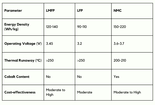 Why LMFP is better than LFP and NMC?
